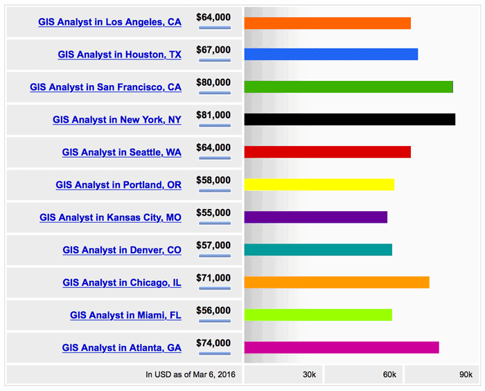 Average salaries for GIS analyst job positions for a variety of cities in the United States. Source: Indeed.com, March 2016