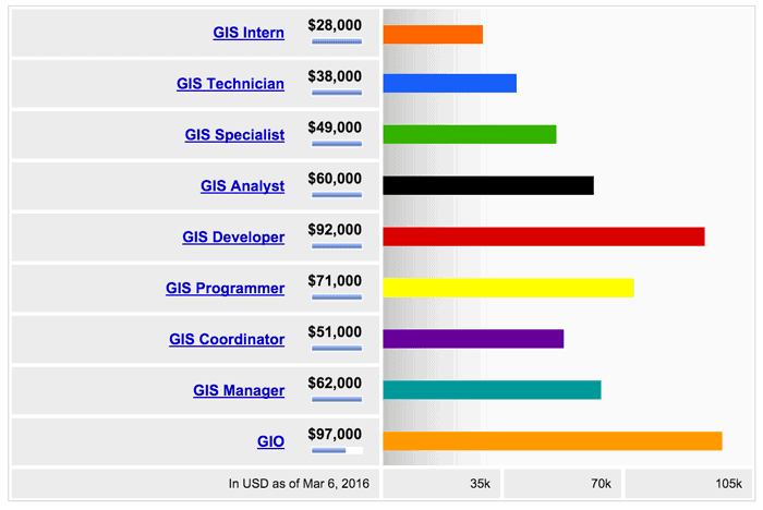 Average national salaries for different GIS positions. Source: Indeed.com, March 2016.