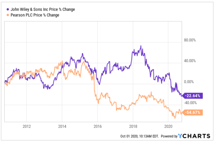 dividend calendar Share price performance John Wiley & Sons and Pearson