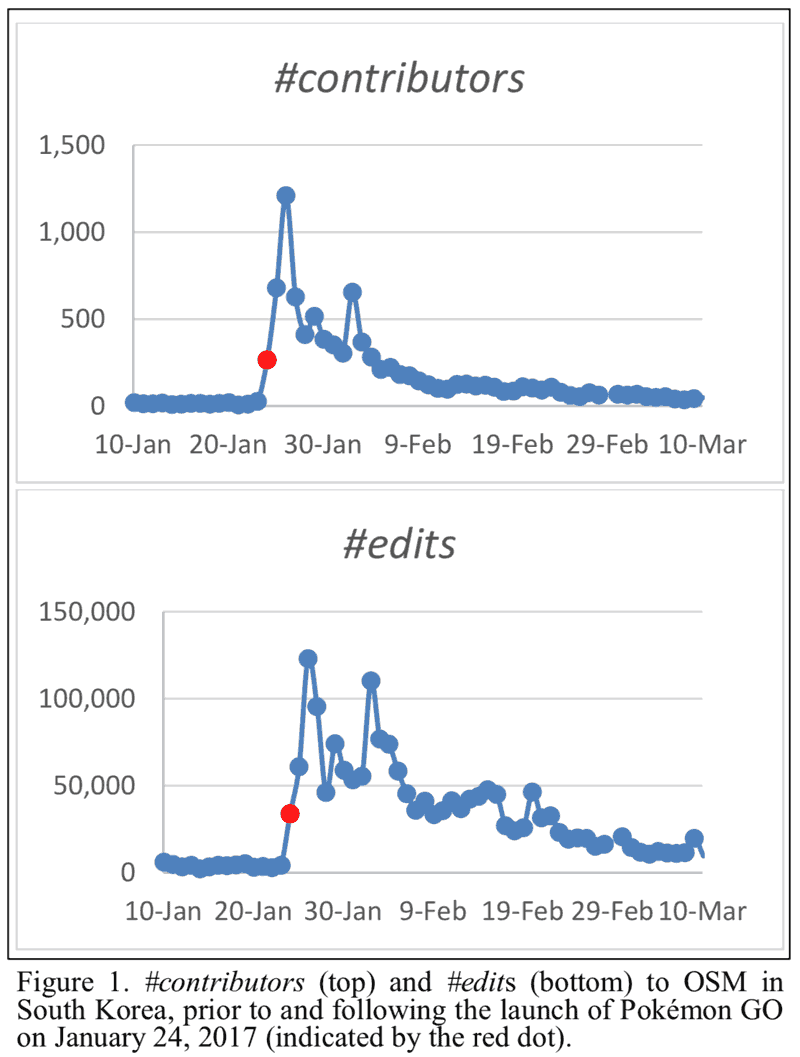 The effect of Pokémon GO on volunteer contributions to OpenStreetMap in South Korea. Figure: Johnson, 2019