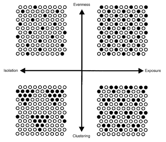 Dimensions of spatial segregation. From Measures of Spatial Segregation by Reardon and Sullivan, 2004.