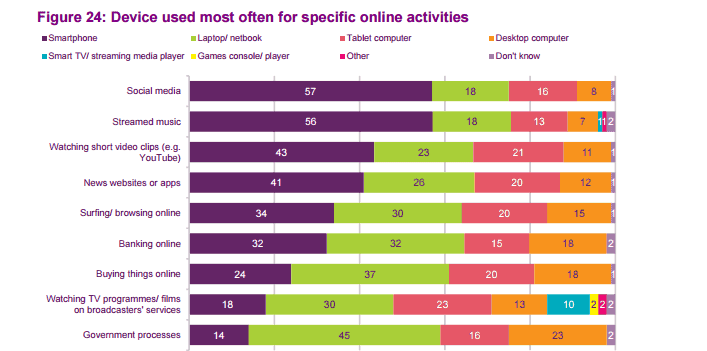 devices graph, responsive design