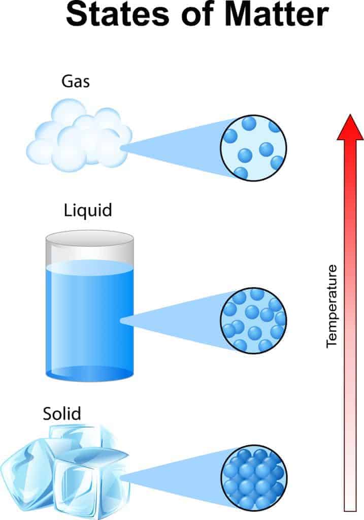 Atoms behave differently in solids, liquids, and gases