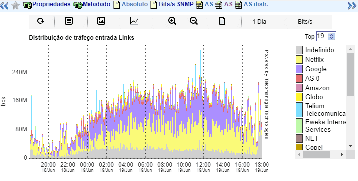 Gráfico do perfil de tráfego em distribuição AS x grupo de interfaces