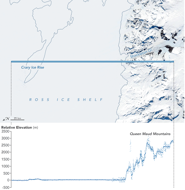 Elevation profile of the Ross Ice Shelf near Queen Maud Mountains, Antarctica. Data from ICESat-2. Natural color image (November 23, 2018) from the Moderate Resolution Imaging Spectroradiometer (MODIS) on NASA’s Terra satellite. Source: NASA. Visualization by Joshua Stevens.