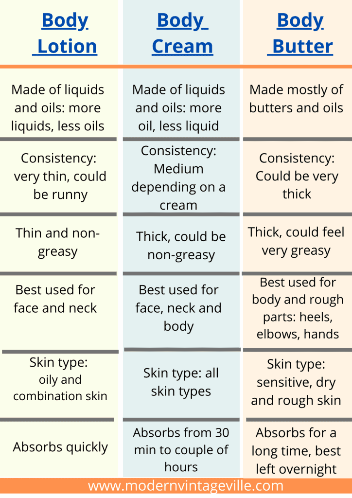 body lotion vs body cream vs body butter