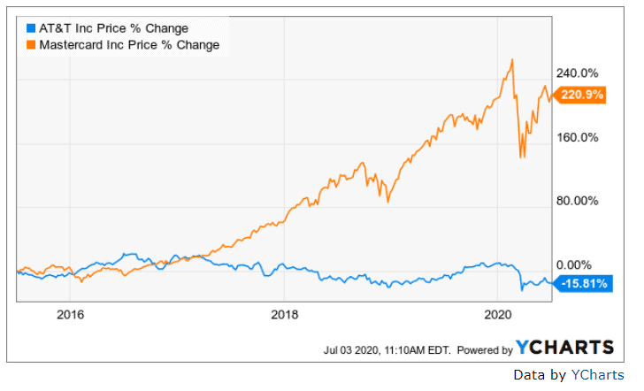 AT&T vs. Mastercard share price performance