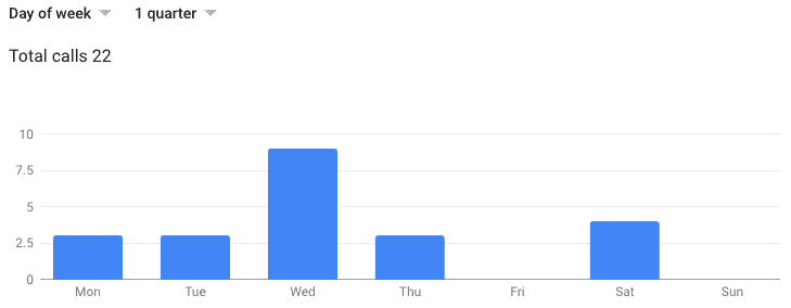 Example chart showing calls by time of day | Kanuka Digital