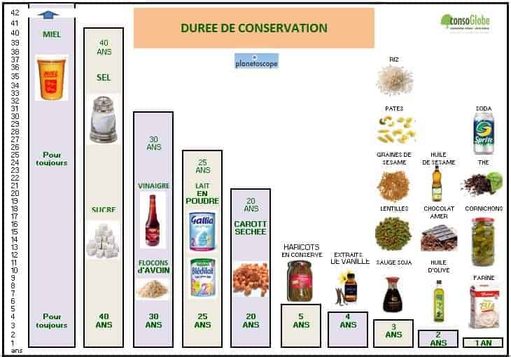 Durée de vie des aliments par Consoglobe Durée de vie des aliments par Consoglobe