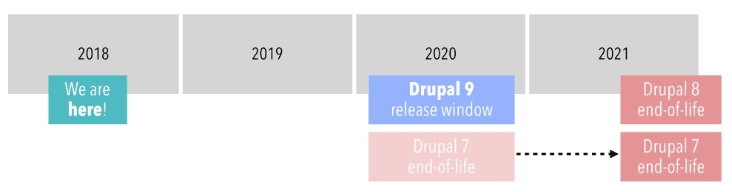 Drupal 7 to Drupal 8 to Drupal 9 diagram