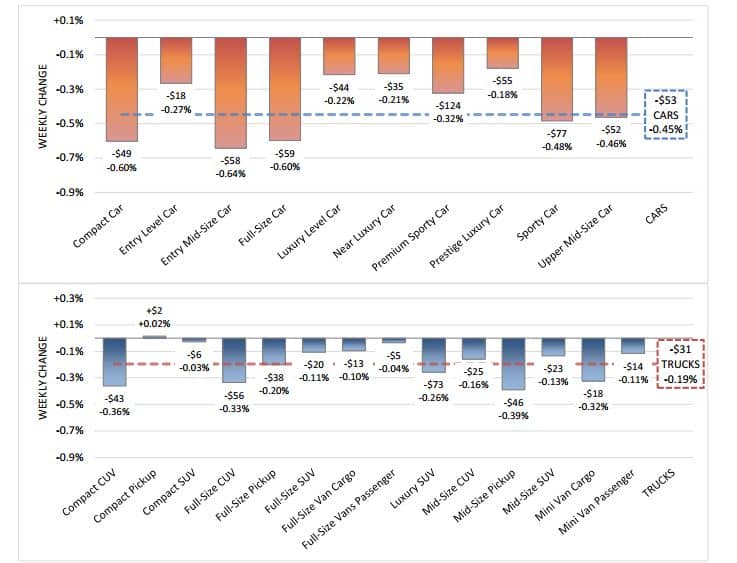 Smaller Cars Hit Hardest In Depreciation Over The Last 3