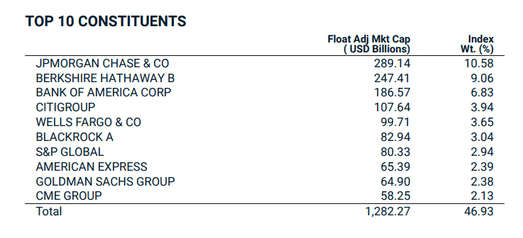 Top 10 holdings msci USA Financials