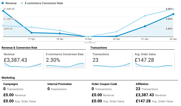Example Ecommerce Data | standard ecommerce tracking | Kanuka Digital