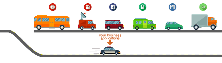 Figure 2: Freeing a track of the road for applications that are important to business operations