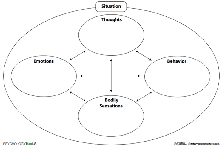 History of CBT diagram History of CBT - hot cross bun model