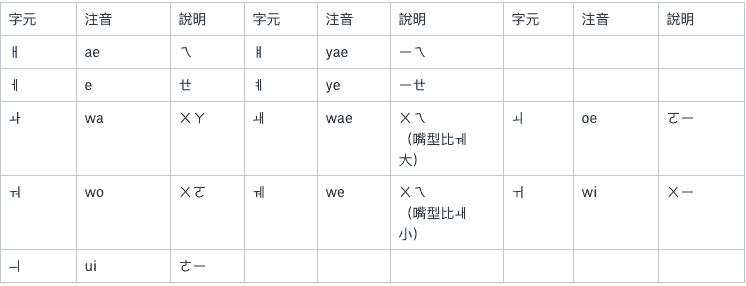 自學韓文初學者必看 韓文拼音符號沒有想像中的困難amazingtalker