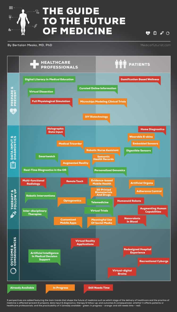 7 Biggest Innovations In Health Care Technology In 2014 Infographic