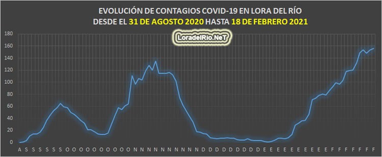 La incidencia del Covid-19 sigue subiendo de manera alarmante en Lora del Río 2 graficacovidesdeagosto