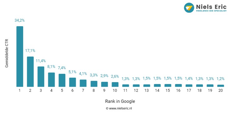 Gemiddelde CTR Google resultaten per positie