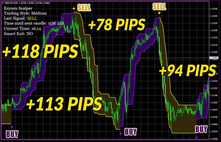 What an amazing Win Streak on British pound / U.S. dollar! 403 Pips in just 4 awesome trades on M30