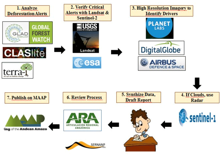 MAAP Methodology for using remote sensing and GIS to study deforestation in Peru.