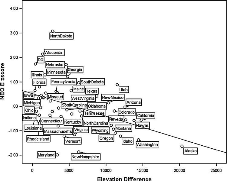 Figure: Graph shows correlation between introversion (negative on y-axis) and places with a greater range of elevation. From: Oishi, Talhelm, and Lee. 2015.