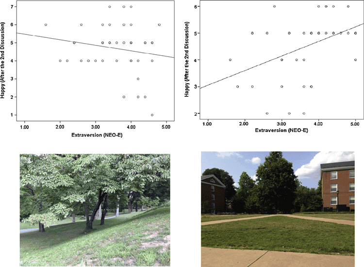 Correlation between extraversion and happiness for woody area and an open, flat area. From: Oishi, Talhelm, and Lee, 2015.