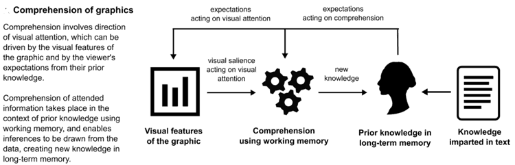 Conceptual overview of the process of graphic comprehension. Figure: Cognitive and psychological science insights to improve climate change data visualization, Harold et al., 2016.