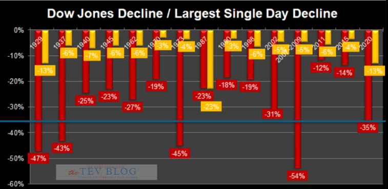 For the Dow Jones, the COVID-19 crash was one of the 5 most severe slumps ever