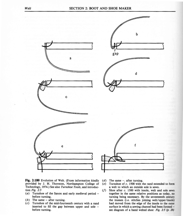 Here the development from a regular turnshoe to the welted construction is showed in a very pedagogical way. The picture comes from the book Dictionary of Leather-Working Tools c.1700-1970, by R.A. Salaman. Picture: DW Frommer II/Styleforum