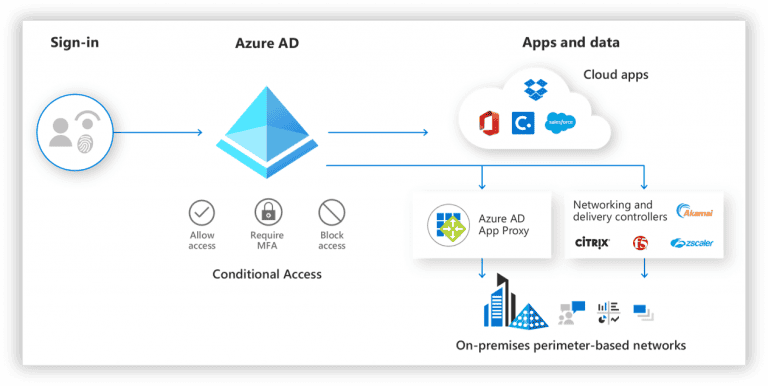 Fonctionnalité Azure AD avec Microsoft 365 Business Premium