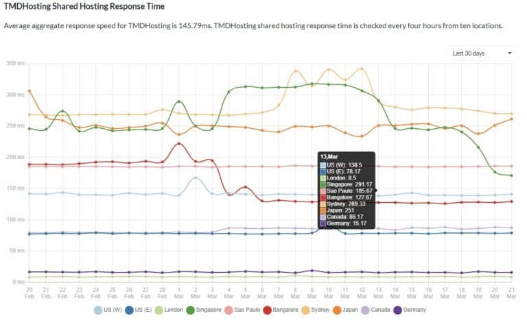 tmdhosting-2021-review-uptime-latest