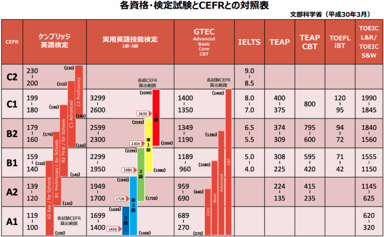 TOEFLスコア_英検対照表_TOEFLと英検
