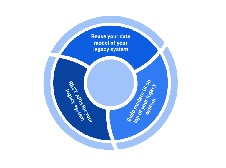 Legacy system modernization