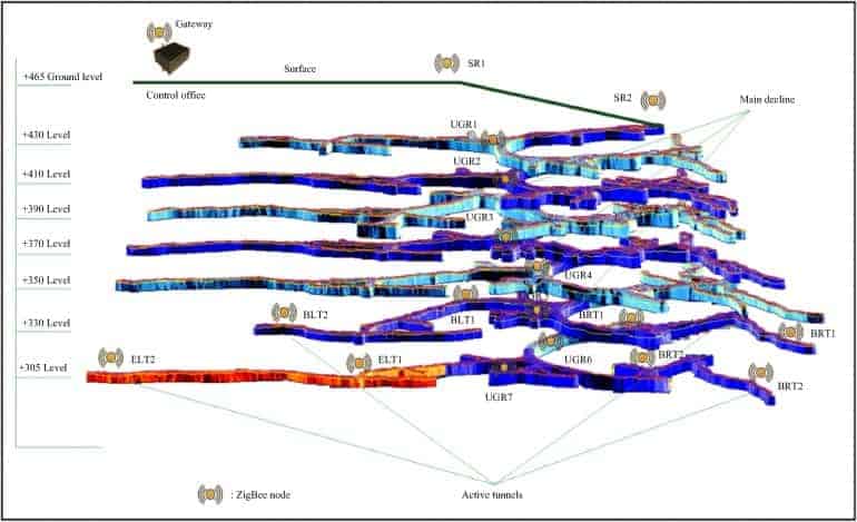 A thematic map of an underground mine and ZigBee node positions in ArcGIS. Source: Moridi et al, 2015.