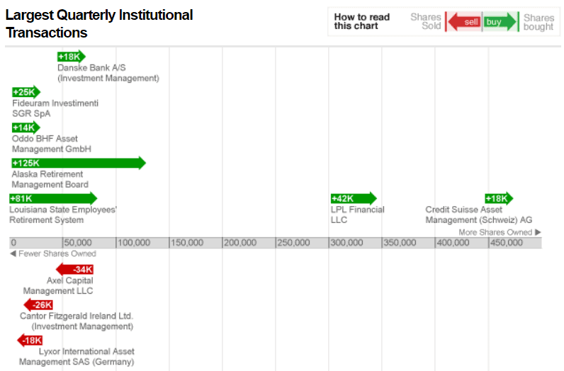 Largest Quarterly Institutional Transactions