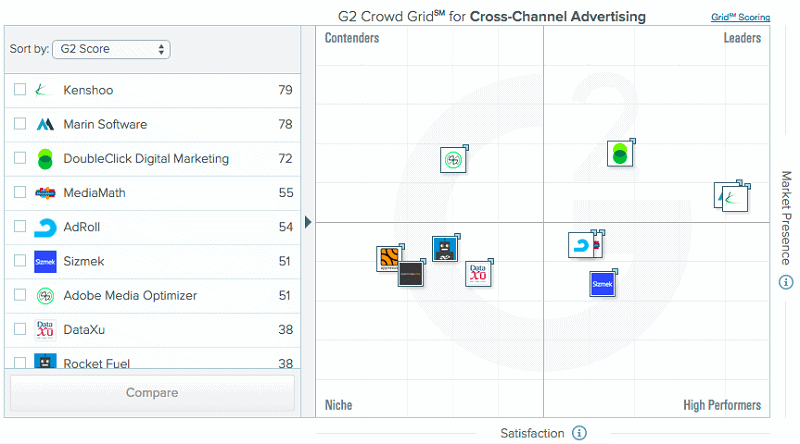 G2 Crowd Cross-Channel Grid
