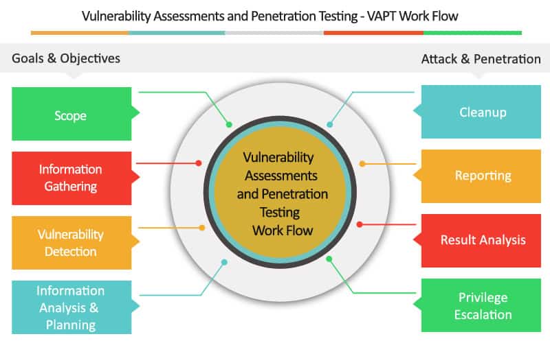 Vulnerability Assessment and Penetration Testing (VAPT) Process Vulnerability Assessment and Penetration Testing (VAPT) Process