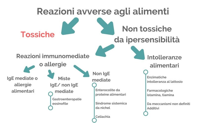 reazioni avverse agli alimenti