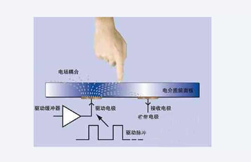 projected capacitive screen 10.4 - 65 inch operation principle