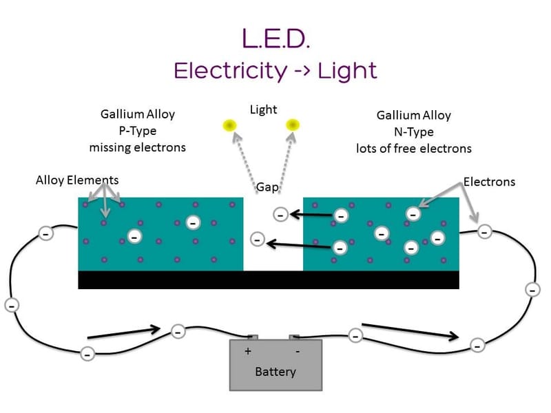 How an LED Grow Light Works How an LED Grow Light Works