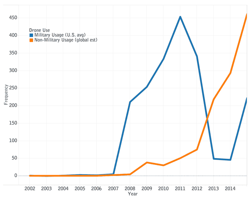 Non-military use drawn from global estimates (2009-2015) gathered by Choi-Fitzpatrick et al (2016).