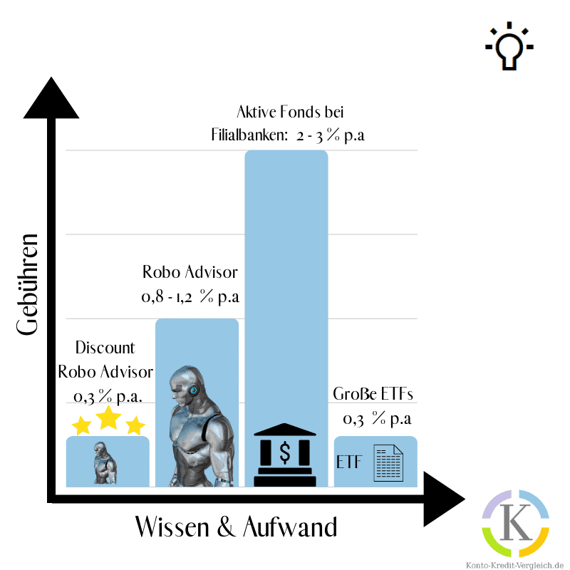 Gebühren vs. Aufwand aufgetragen. Discount Robo Advisor bieten eine große Zeitersparnis ohne Zusatzkosten. Eine Win-win-Situation.
#Digitale Geldanlage