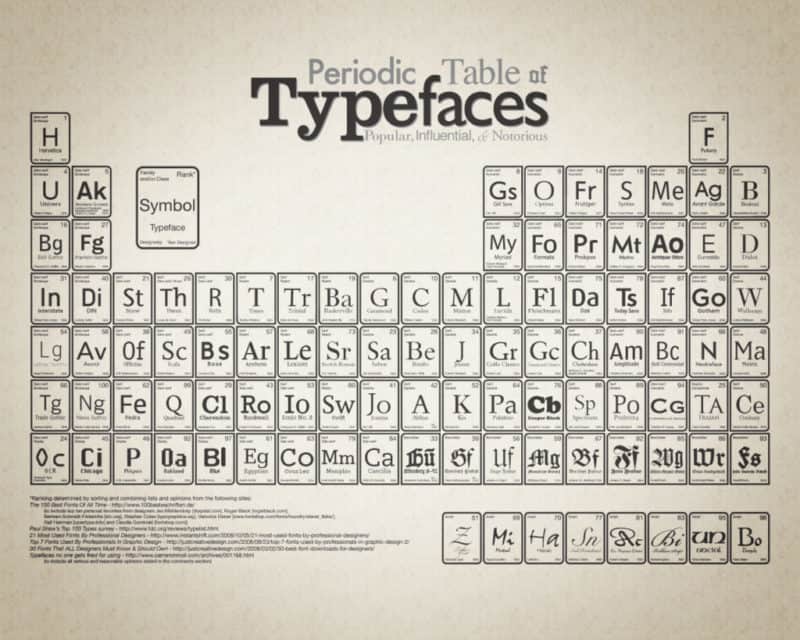 Tavola periodica Font