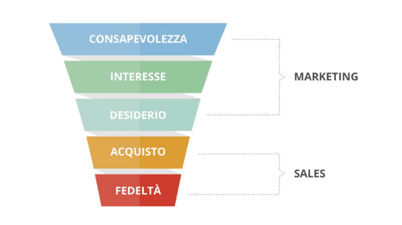 schema del funnel d'acquisto