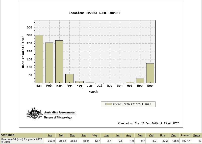 Cape York Rainfall Chart