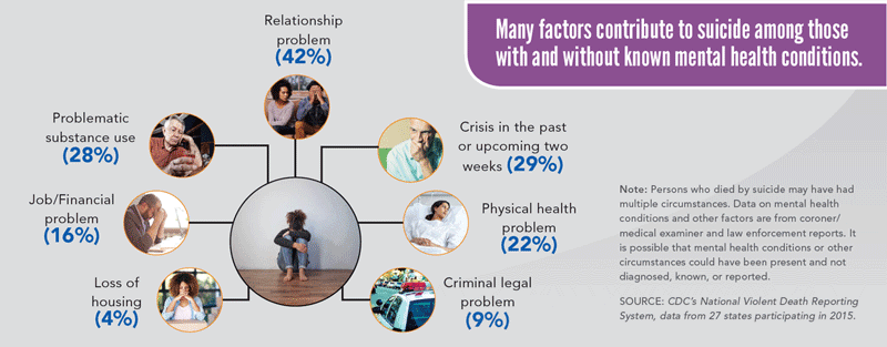 Source: CDC’s National Violent Death Reporting System, data from 27 states participating in 2015.