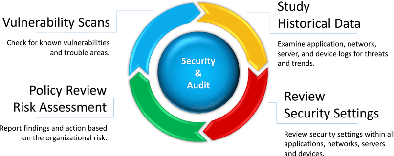 Network Security Audit Company in India Network Security Audit Company in India