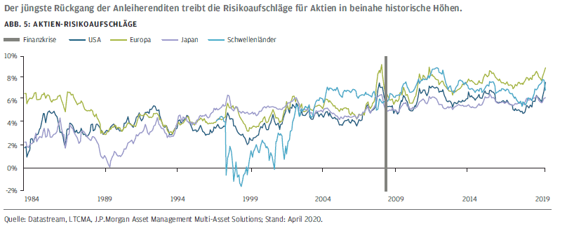 Risikoaufschläge durch Aktien