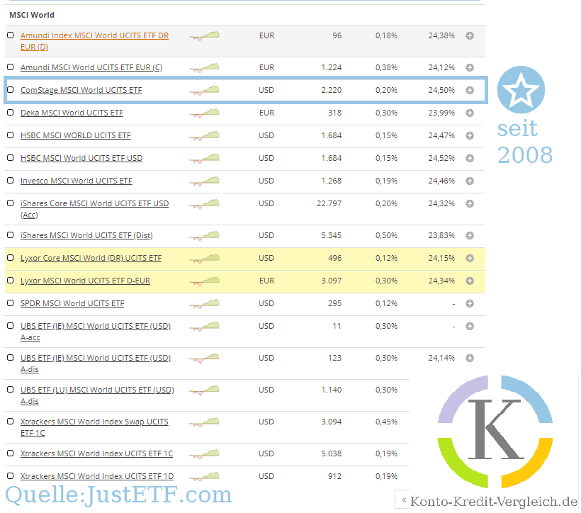 Alle verfügbaren ETFS auf den MSCI World 02-2020. Der ältetste ETF ist der ComStage MSCI World UCITS ETF welcher seit 2008 in Deutschland verfügbar ist. #ETF Sparplan. Quelle: JustETF.com